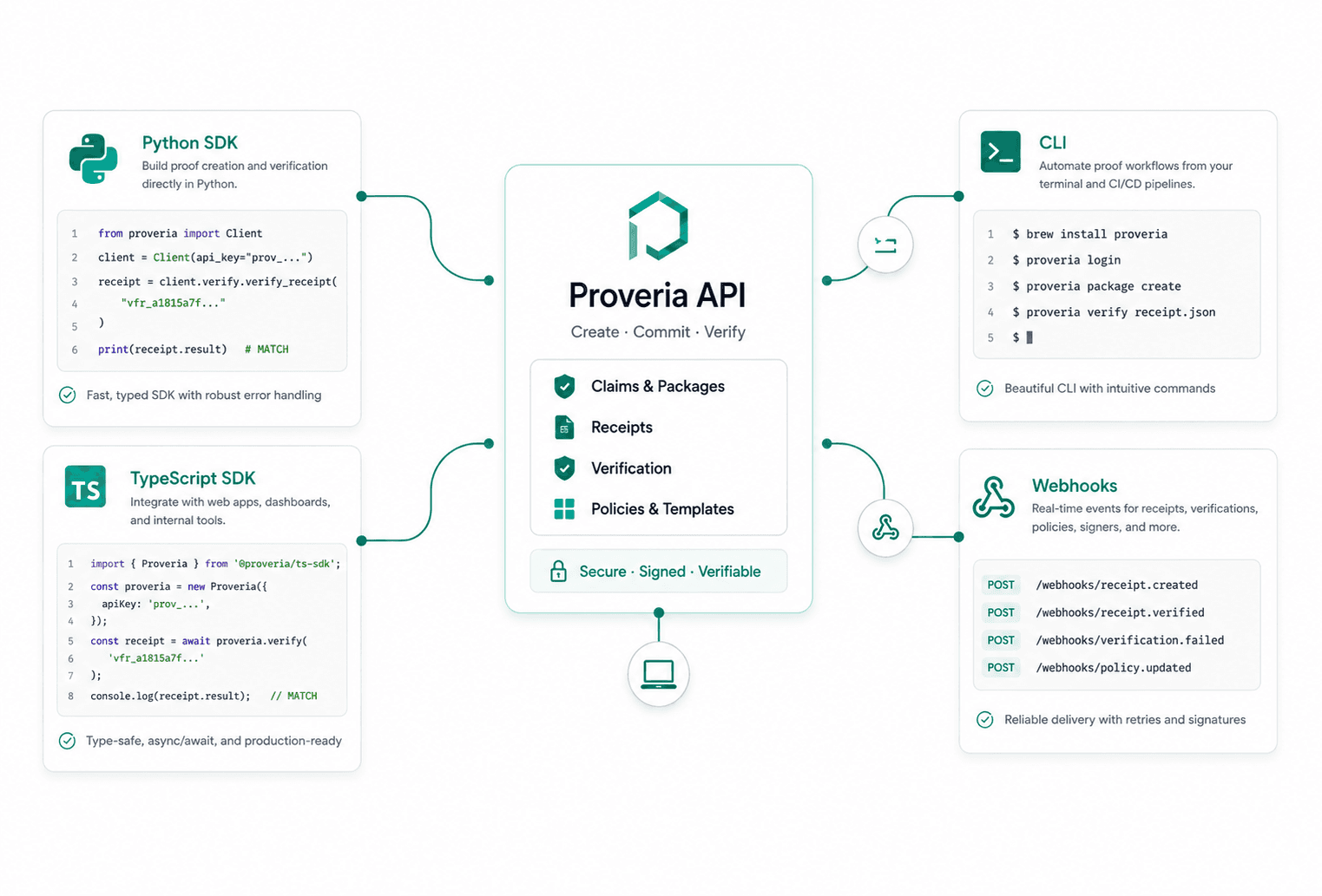 Build with Proveria: API, SDK, CLI, webhook, and console workflows around one proof layer.